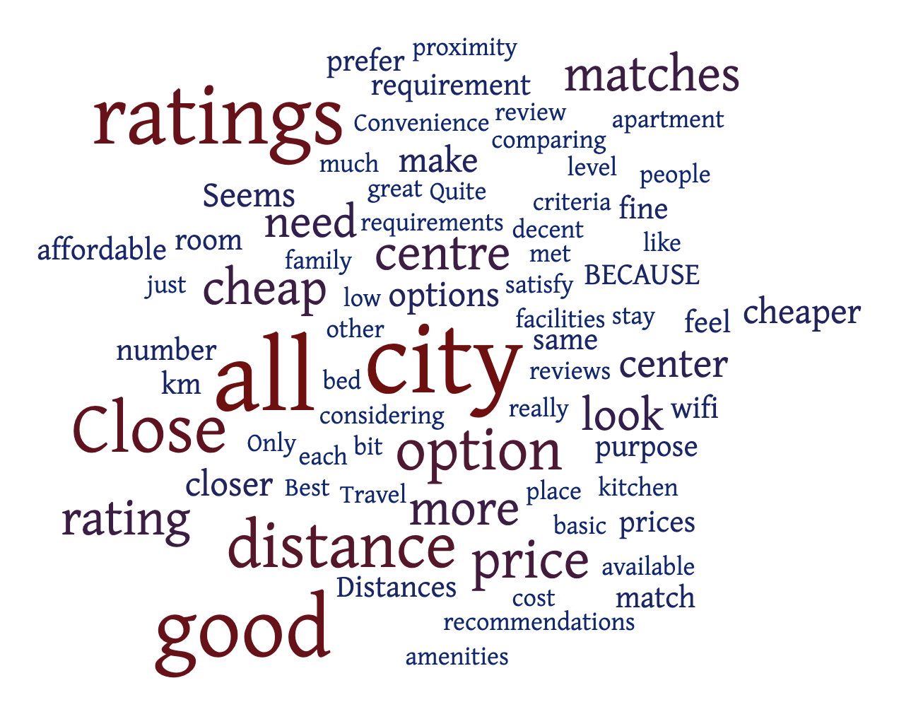 Word Cloud for Case 1