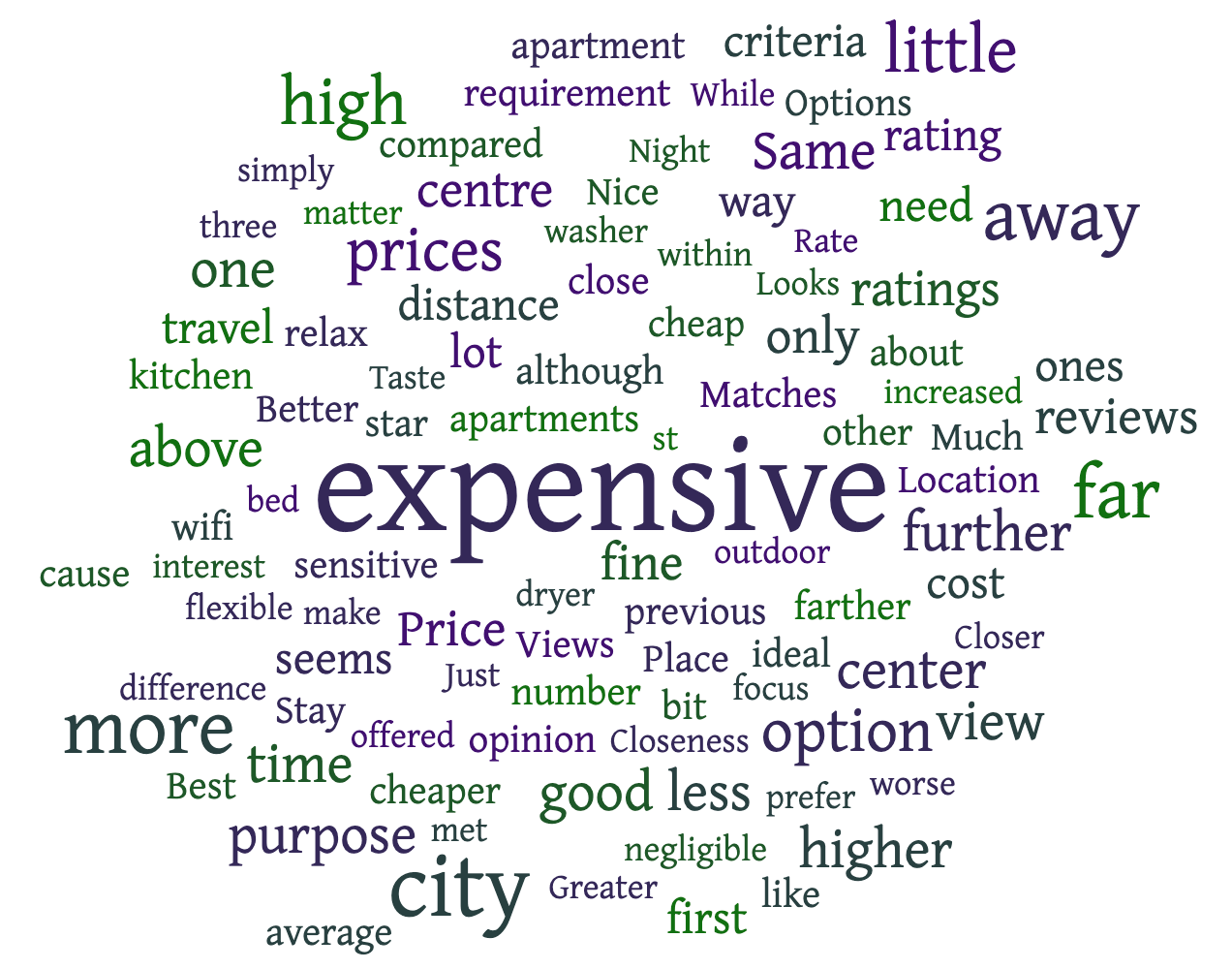 Word Cloud for Case 2