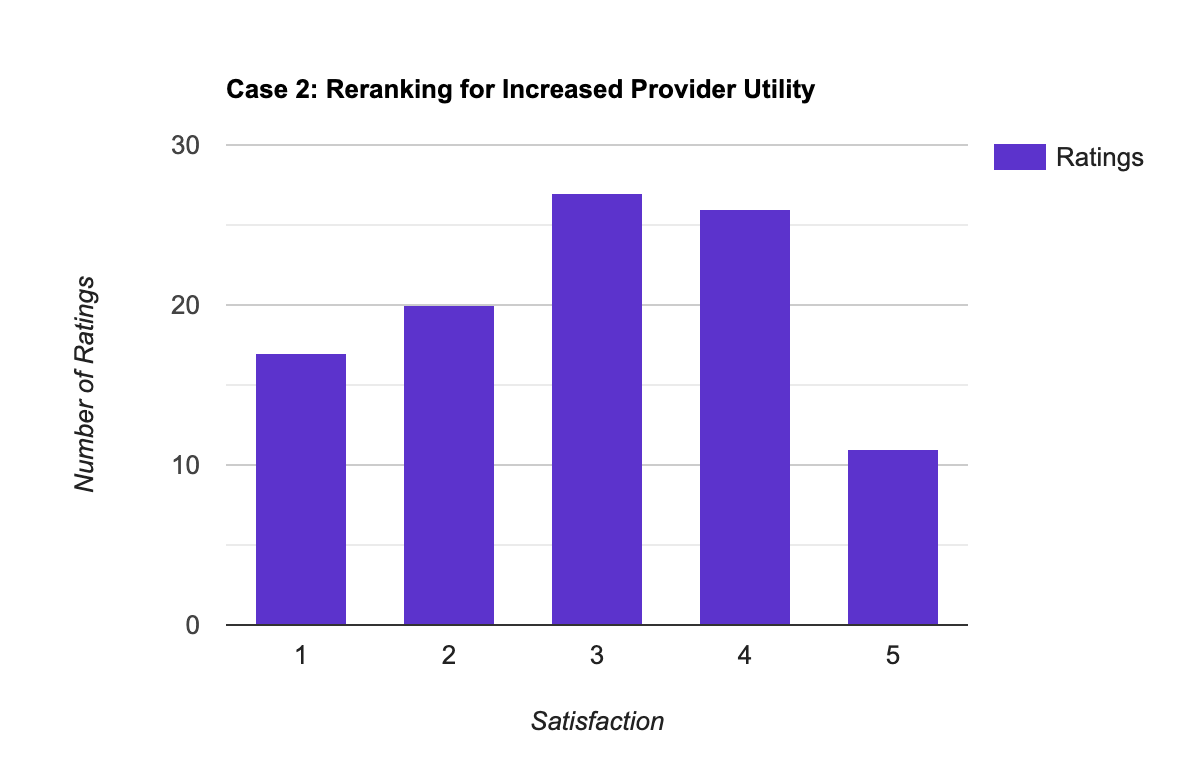 Results for Case 2