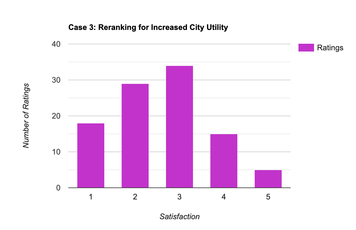 Results for Case 3