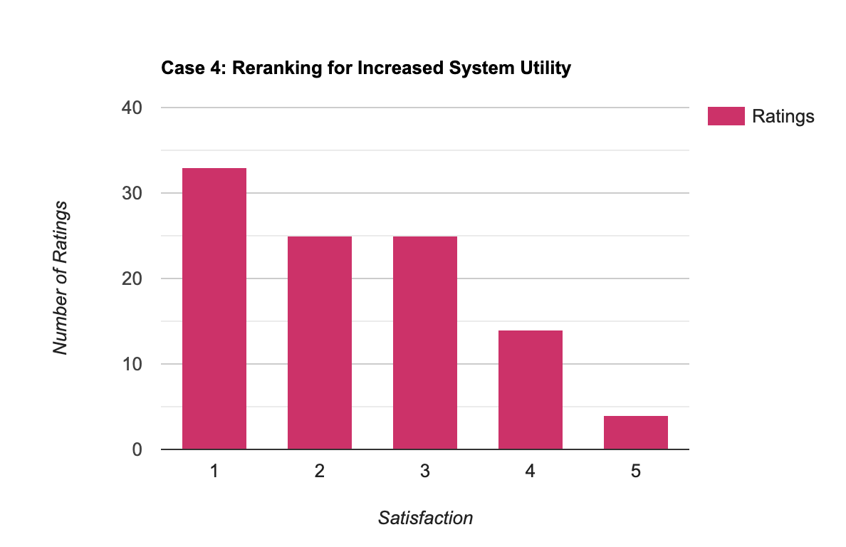 Results for Case 4