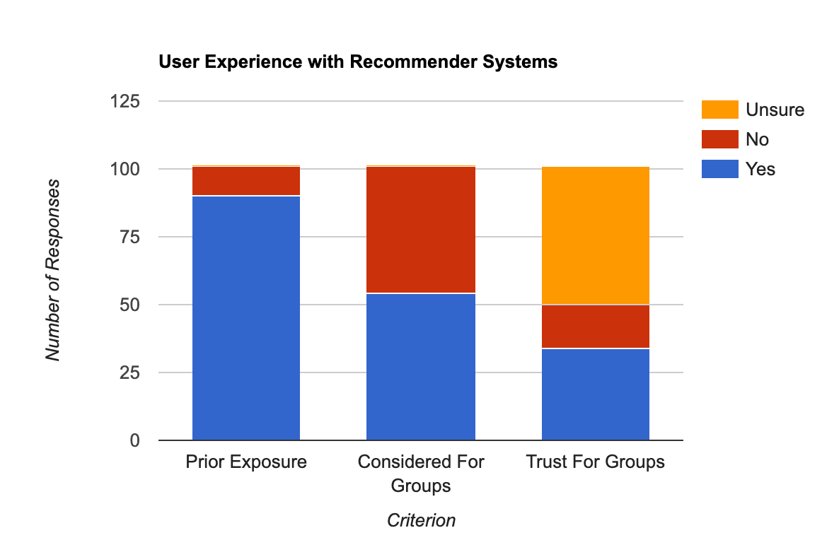Results for User Experience