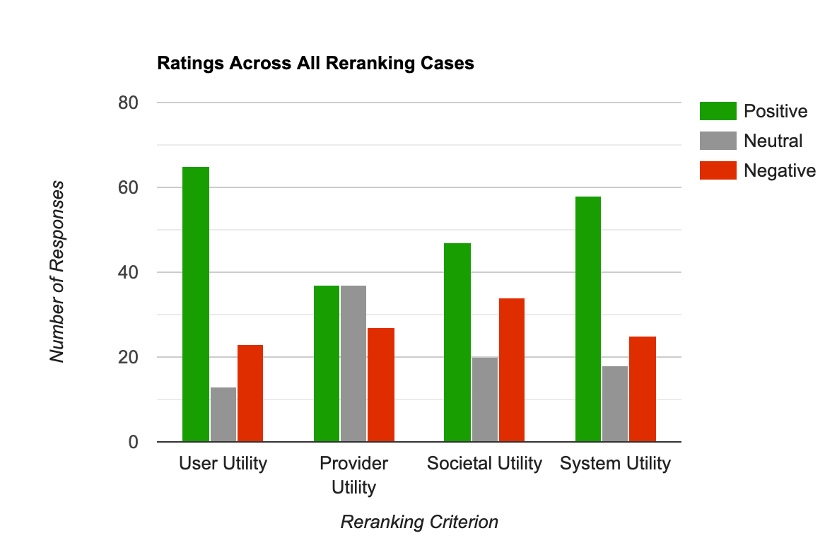 Overall Results for Reranking